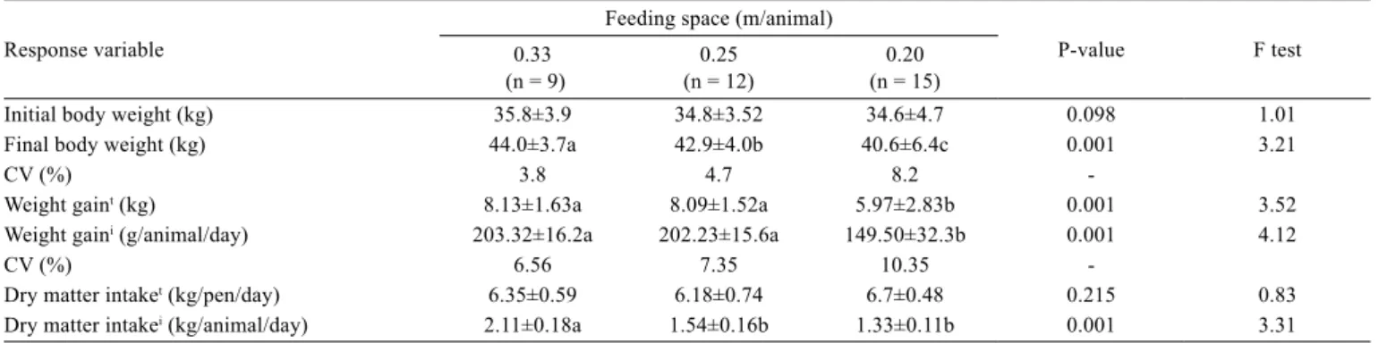 Table 3 - Performance of ewes (±SD) in the different feeding space treatment Response variable