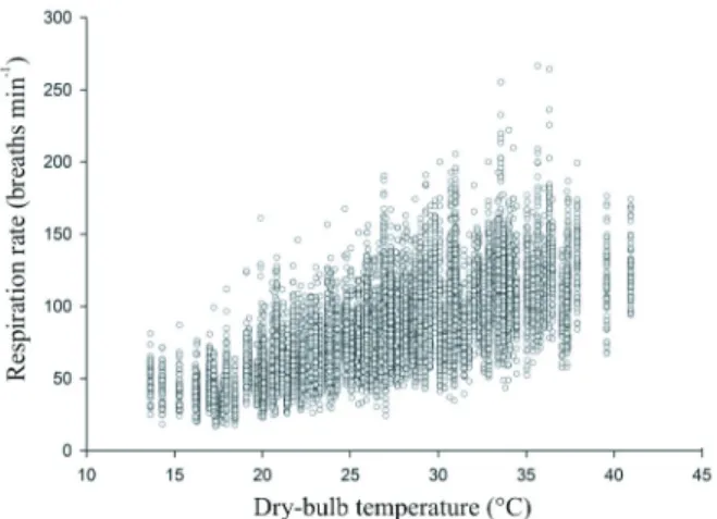 Figure 4 - Respiration rate response of two feedlot heifers over  a three-month summer period exposed to a variety of  environmental conditions.