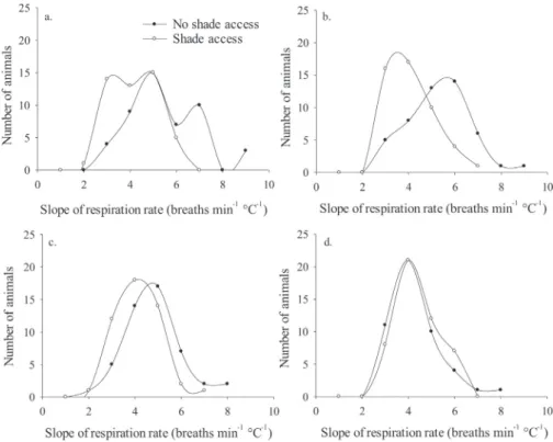 Figure  9  -  Distribution  of  responsiveness  (slope  of  respiration  rate  and  exposure  temperature)  of  different  breeds/composite  of  cattle  provided with and without access to shade.
