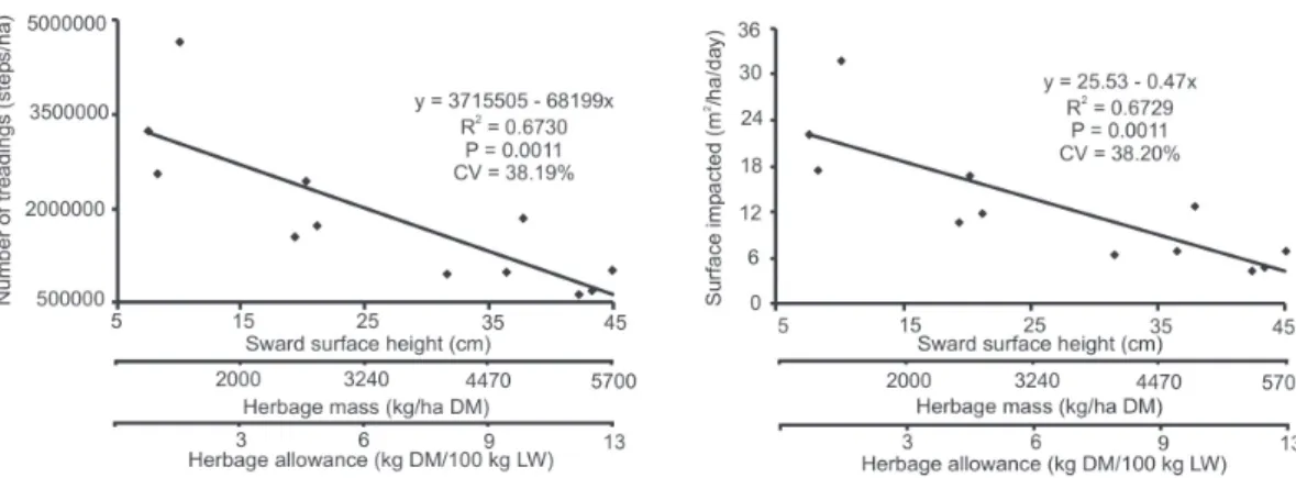 Figure 6 - Patterns of steer displacement according to pasture characteristics along the pasture phase of an integrated crop-livestock system
