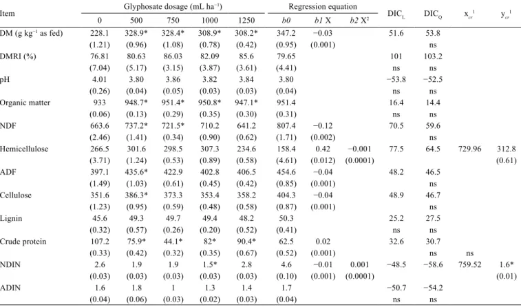 Table 1 - Bayesian estimates (means, standard deviations, and regression equations) for dry matter, dry matter recovery index, pH, and  nutritional composition (g kg −1  DM) of black oat silages