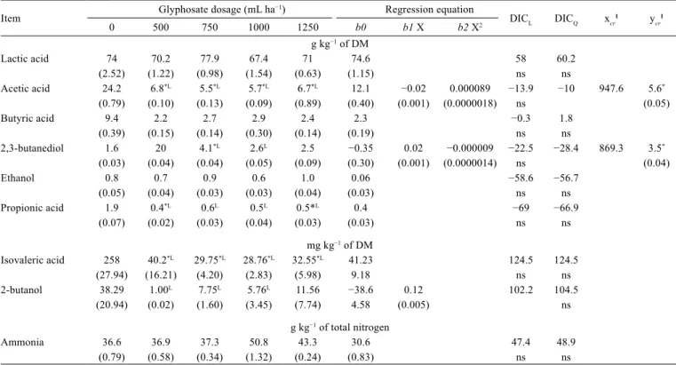 Table 2 - Bayesian estimates (means, standard deviations, and regression equations) for fermentative pattern of black oat silages