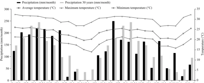 Figure 1 - Precipitation and average, minimum, and maximum temperatures during the experimental period and average rainfall for the last  30 years