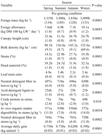 Table 3 - Means for forage characteristics, forage components,  nutritive value of forage in leaves and stems in  pre-grazing condition, and average daily gain in Brachiaria  spp
