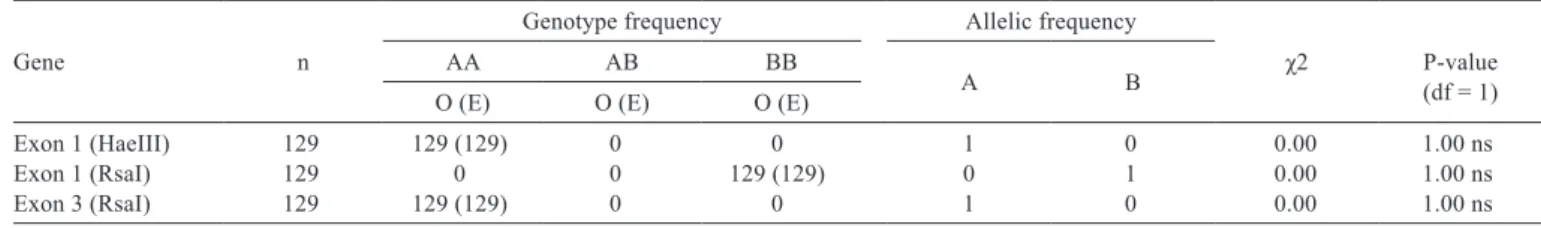 Table 3 - Chi-square analyses, genotype and allelic frequencies, and signiﬁcance of PRL genotypes