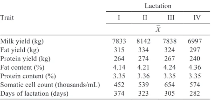 Figure 2 - Distribution of lnSCC in subsequent days of lactation 1 .