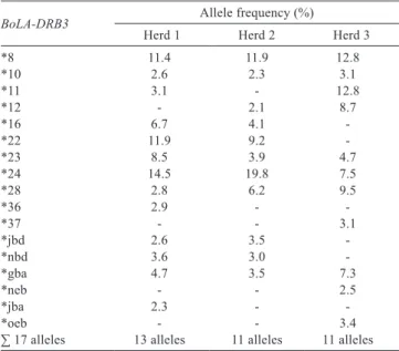 Table 3 - Homozygotes of the BoLA-DRB3 gene by herd