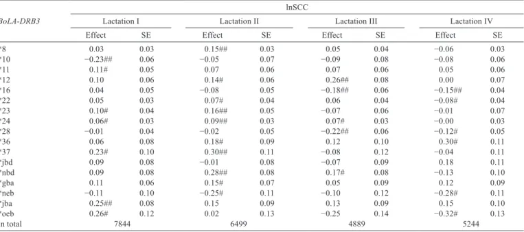 Table 5 - Effect of substitution of BoLA-DRB3 gene alleles upon logarithm of the somatic cell count in milk across lactations BoLA-DRB3