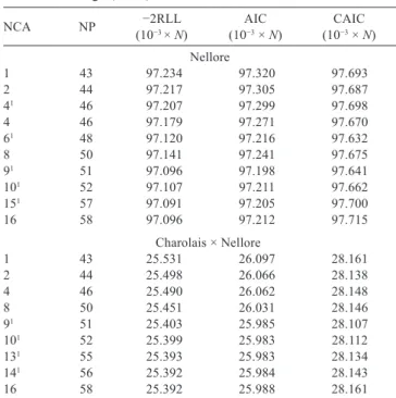 Table  1  -  Number  of  parameters  (NP)  and  values  of  −2RLL,  AIC,  and  CAIC  for  quadratic  B-spline  random  regression models for body weight of purebred Nellore  and  crossbred  Charolais  ×  Nellore  young  bulls  in  performance tests, accord