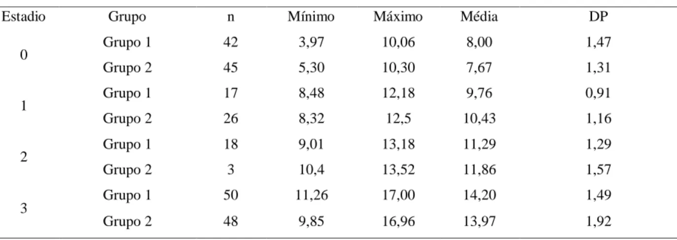 Tabela III: Idade de cada grupo em cada fase (idade mínima, idade máxima, idade média e desvio-padrão (DP),  em anos), no sexo masculino 