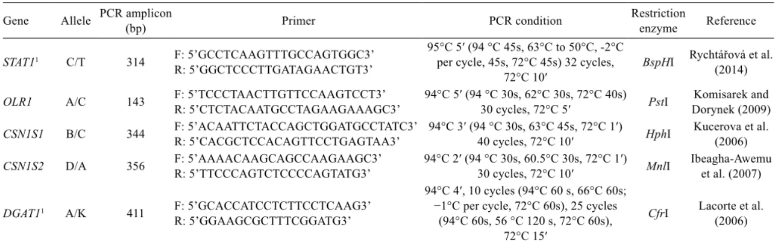 Table 2 - Primer sequences (from 5′ to 3′), PCR conditions, and restriction enzymes used for genotyping the polymorphisms in the current  study 