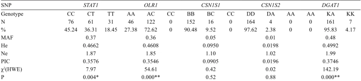 Table 3 - Allele and genotype frequencies of polymorphisms in STAT1, OLR1, CSN1S1, CSN1S2, and DGAT1 genes, population genetic  indices (He, Ne, PIC), and compatibility with the Hardy-Weinberg equilibrium
