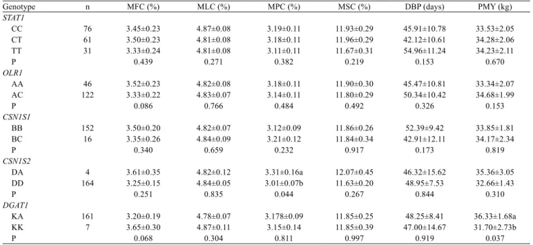 Table 5 - Levels of significance, least squares means, and standard errors for the effect of STAT1, OLR1, CSN1S1, CSN1S2, and DGAT1 on  milk content and peak milk production traits in Holstein cows