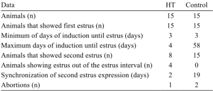 Table 1 - Data observed in groups of gilts subjected to hormonal  treatment (HT) and control