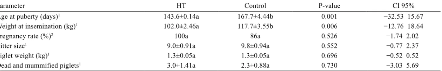 Table 2 - Mean±SEM and P-value for the parameters evaluated in the groups of gilts subjected to hormonal treatment (HT) and those of  control