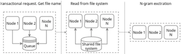 Figure 1: Architecture of application based on MPJ Ex- Ex-press.