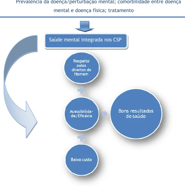 FIGURA 1: Resumo das sete razões para integrar a saúde mental nos CSP, segundo  a WHO &amp; WONCA (2008)