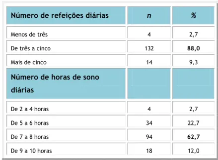 TABELA 8: Distribuição dos participantes em função do número de refeições e  horas de sono diárias 