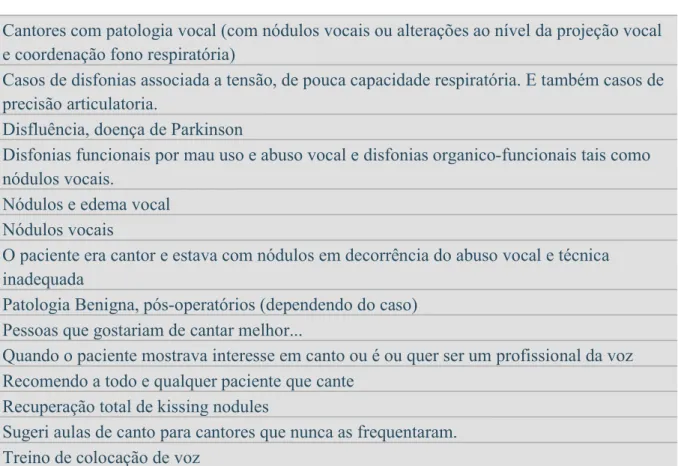 Tabela 4. Respostas dos terapeutas da fala. 