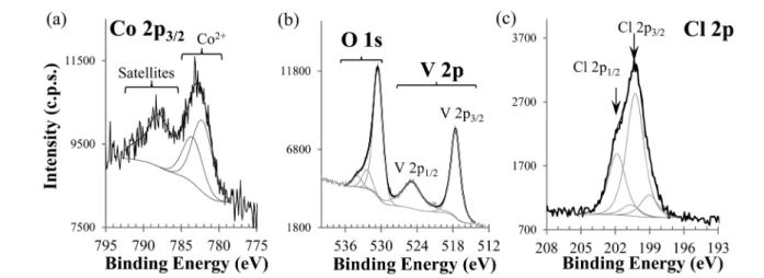 Fig. 2 CoCl 2 – V 2 O 5 (1 : 1) XPS regions: (a) Co 2p 3/2 ; (b) O 1s and V 2p; and (c) Cl 2p.