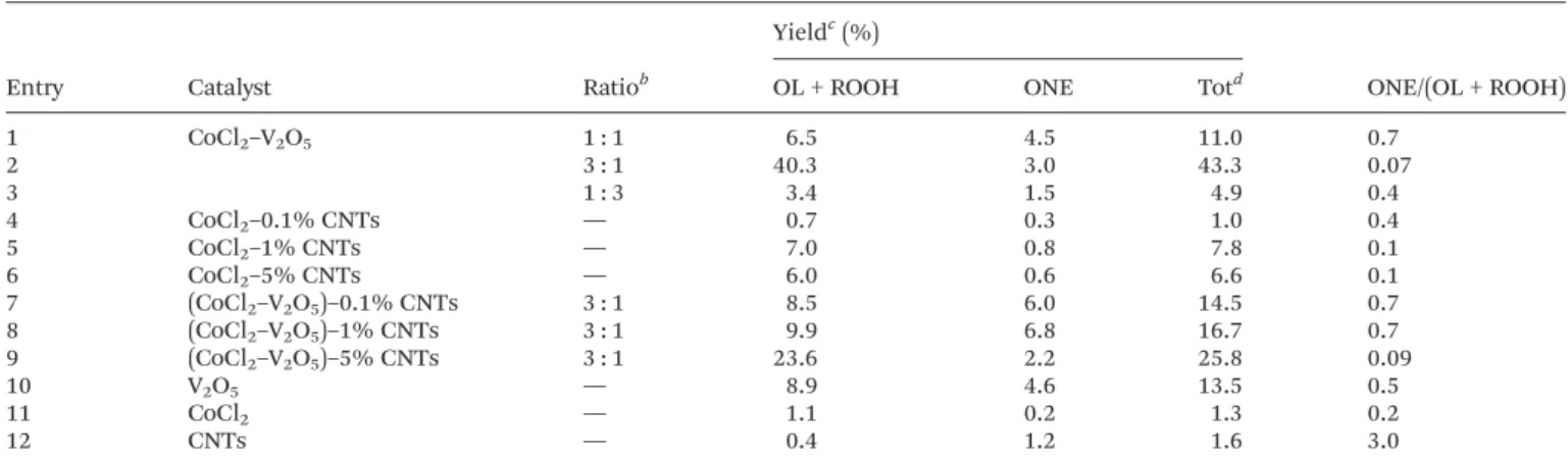 Table 2 MW-assisted peroxidative oxidation of cyclohexane, over ball milled CoCl 2 – V 2 O 5 mixtures, V 2 O 5 or CoCl 2 as catalysts a