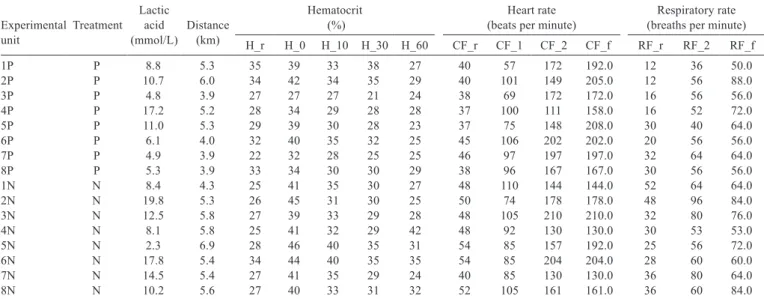 Table 2 - Experimental data – contextual variables Experimental 