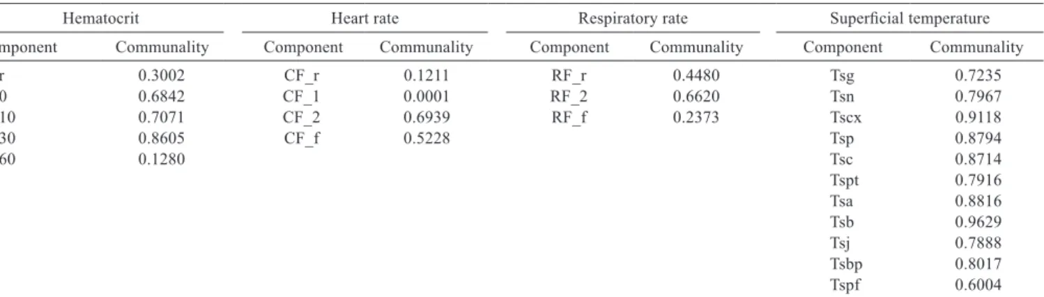 Table 3 - Multivariate factor analysis for hematocrit, heart rate, respiratory rate, and animal superﬁcial temperature