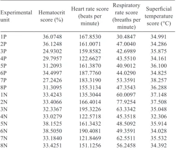 Table  5  -  Data  envelopment  analysis  (DEA)  scores  and  output  weights Experimental  unit DEA score DEA weightLactic 