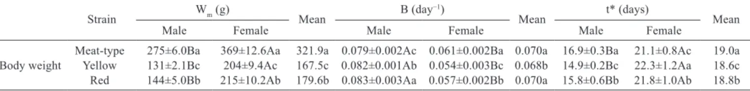 Table 2 - Estimated values of the Gompertz equation parameters for body weight in meat- and laying-type (yellow and red strains) quail 
