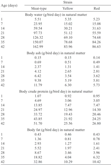 Table 4 - Estimated values of the Gompertz equation parameters  for body composition (water, ash, and crude protein) in  meat- and laying-type (yellow and red strains) quail