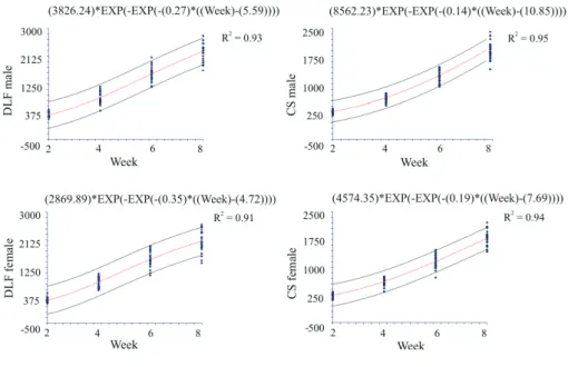 Figure 2 - Growth curves according to Gompertz model for body weights for male and female ducks reared in different housing systems.