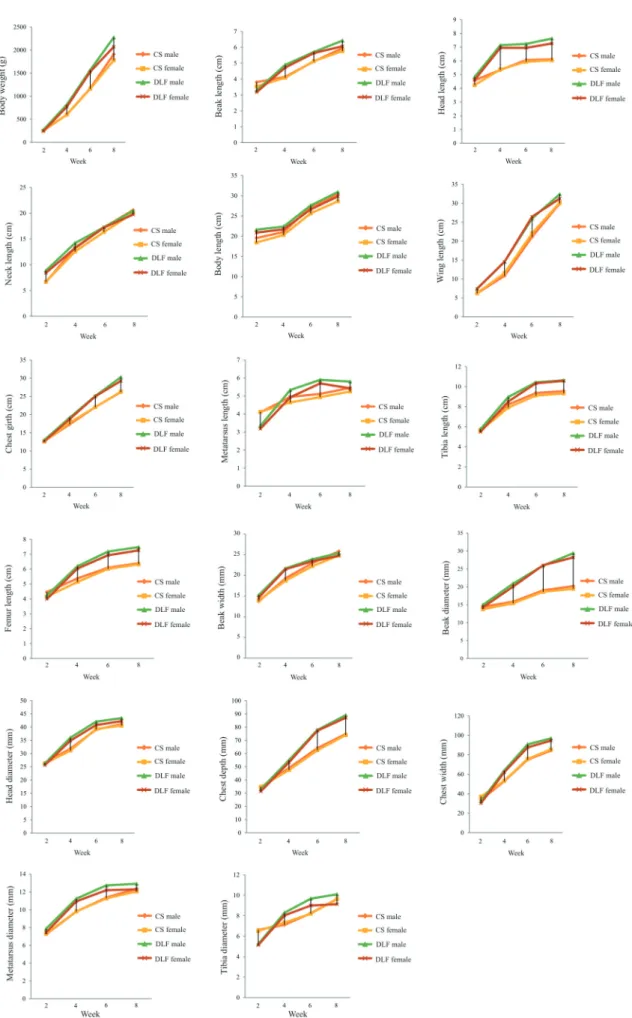 Figure 3 - Mean body weights and body measurements of male and female ducks of reared in different raising systems.