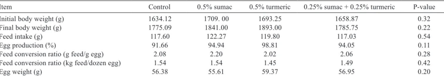 Table 3 - Effects of different levels of sumac and turmeric on performance of laying hens