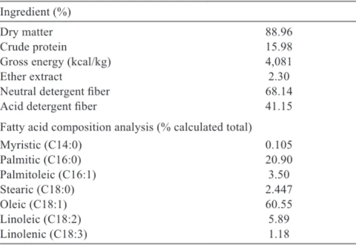 Table 2 - Composition of experimental feeds given to pigs in the  ﬁnishing phase