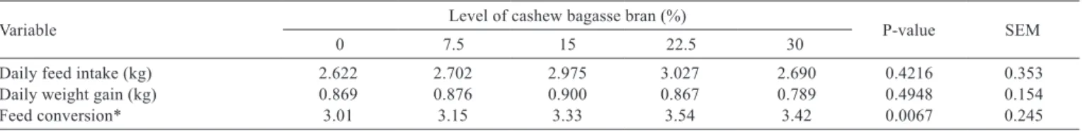 Table 3 - Average values of the performance test of ﬁnishing pigs fed diets containing cashew bagasse bran