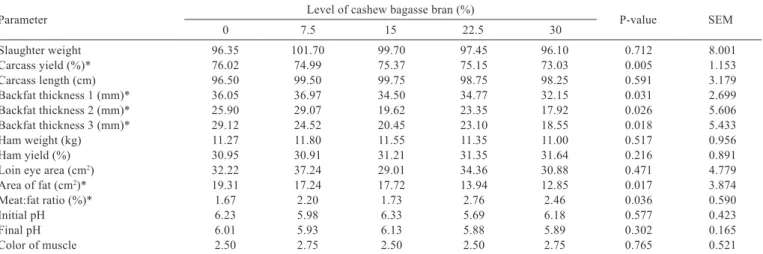 Table 4 - Effects of different inclusion levels of cashew bagasse bran on carcass traits of pigs in ﬁnishing phase