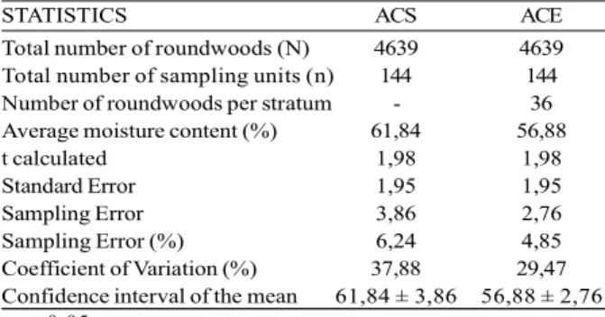 Figure 2 – Number of roundwoods per the allowable error (ACE).