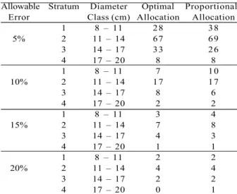Table 3 shows that the ACE optimal allocation was more precise, as for the same sampling intensity it required fewer roundwood samples for each stratum than the proportional allocation