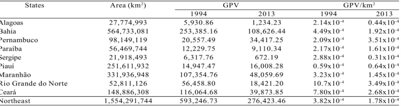 Table 1 – Actual gross production value (GPV) and actual gross production value (GPV/km 2 ) per area of firewood extraction (R$ 1,000.00) in the Brazilian northeastern states, for the period from 1994 to 2013 (IGP-DI Base 2012 = 100).