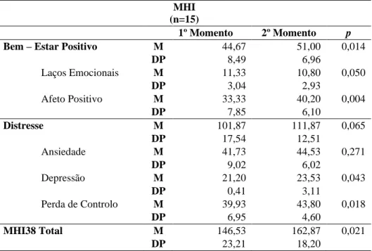 Tabela 2. Resultados das dimensões e resultado global do questionário MHI  MHI  