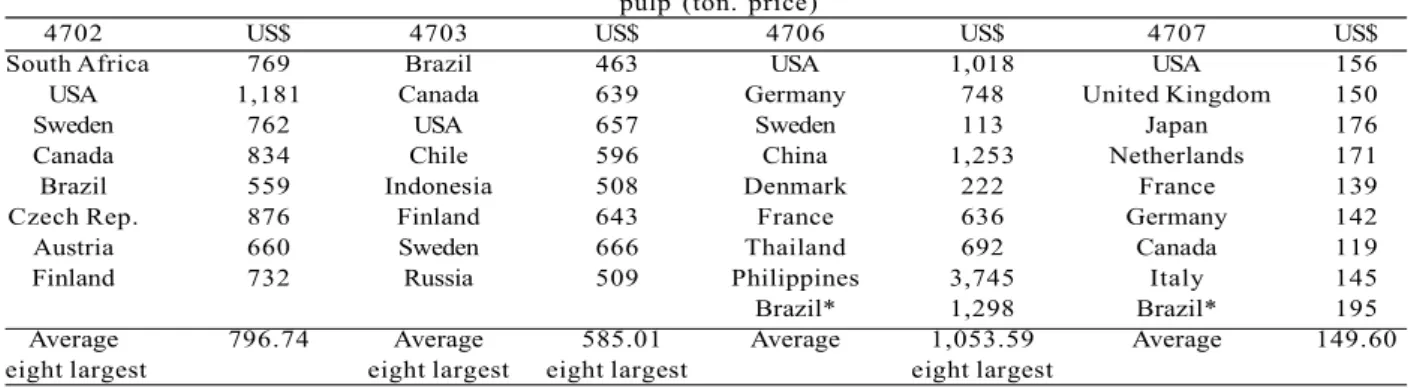 Table 3 – Average price practiced in the international pulp market by Brazil and main exporting countries (2015).