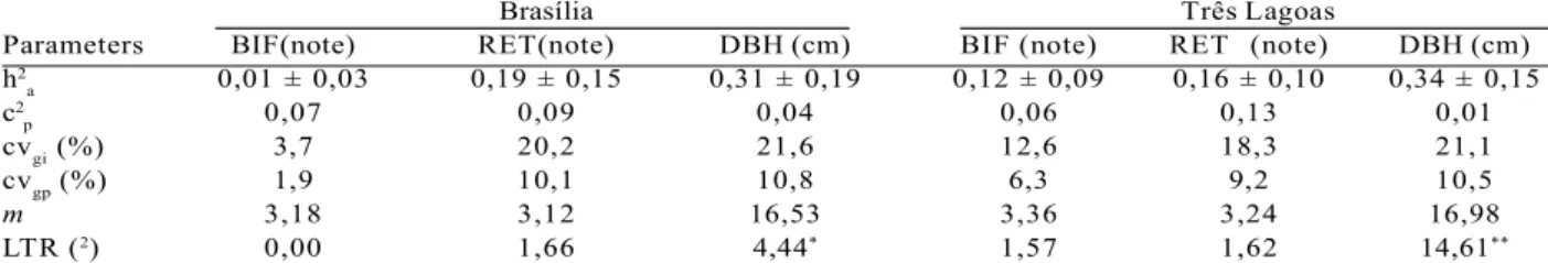 Table 3 – Estimate of genetic parameters for D. alata provenances, at 27 years of age, for the traits: fork (BIF), stem form (RET) and diameter at breast height (DBH).