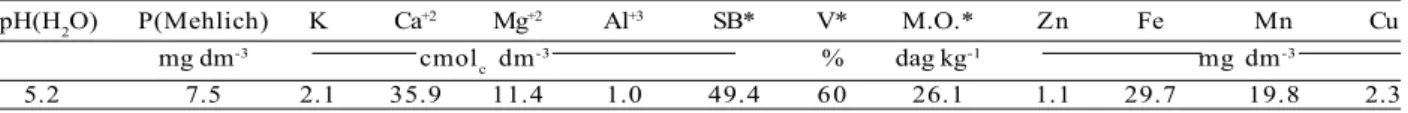 Table 1 – Chemical characteristics of the soil before the application of copper.