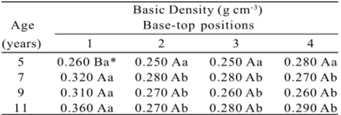 Table 1 – Variation of basic density in relation to ages and base-top sampling positions of Schizolobium amazonicum wood.