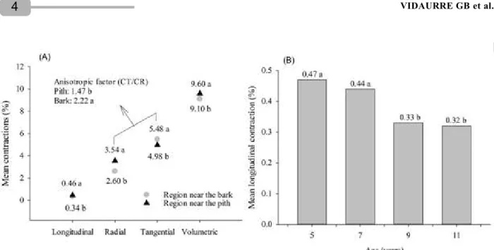 Figura 1 –Variação medula-casca das contrações e fator anisotrópico (A) e contração longitudinal média por idade (B) da madeira de paricá