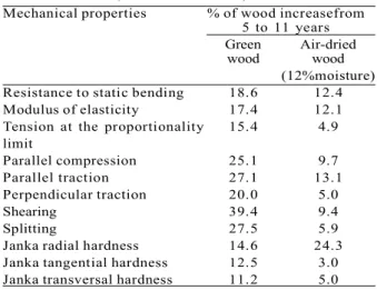 Tabela 4 – Superioridade da resistência mecânica da madeira de paricá com idade de 11 anos em relação à de 5 anos (verde e seca ao ar).