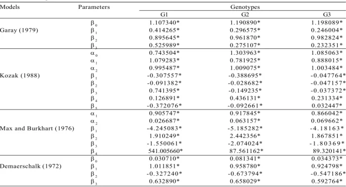 Table 1 – Parameter estimates of four non-linear taper models for comparison with three eucalyptus genotypes.