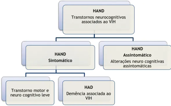 Figura 4- Transtornos neurocognitivos associados ao VIH 