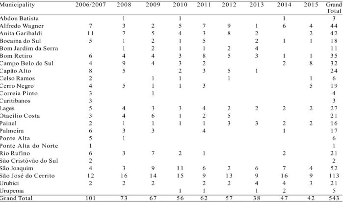 Table 1 – Number of criminal infractions between 2006 and 2015 in 24 municipalities of the Planalto Serrano of Santa Catarina State.