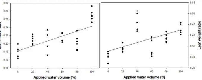 Figure 3 –  Regression equations for stem mass ratio (Y= 0.18+0.0006x, R 2 =0.98 * ) and leaf mass ratio (YY=0.3272+0.0010x, R 2 =0.98 * ) of Dipteryx alata seedlings irrigated with different water volumes corresponding to daily evapotranspiration (%)